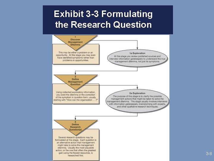 Exhibit 3 -3 Formulating the Research Question 3 -8 