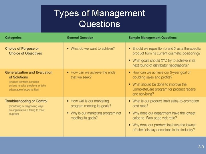 Types of Management Questions 3 -9 