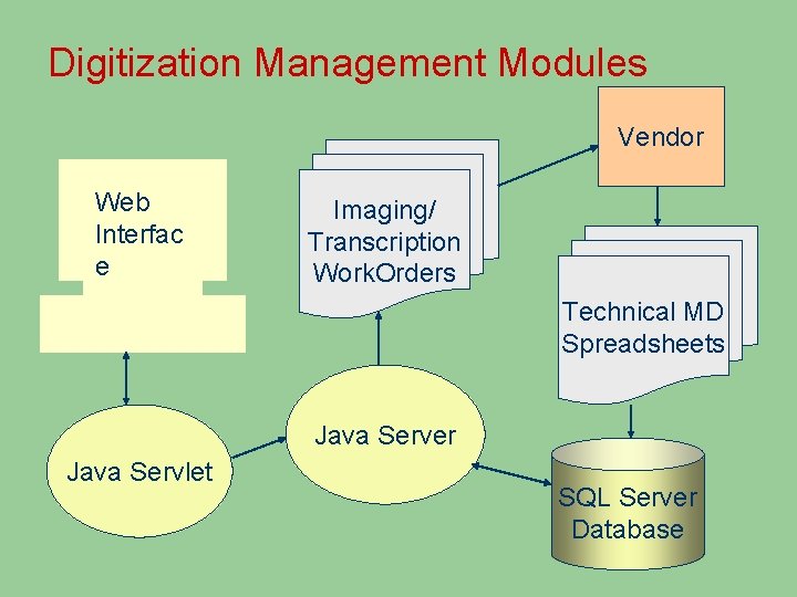 Digitization Management Modules Vendor Web Interfac e Imaging/ Transcription Work. Orders Technical MD Spreadsheets