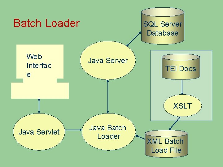 Batch Loader Web Interfac e SQL Server Database Java Server TEI Docs XSLT Java