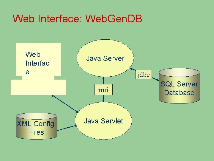 Web Interface: Web. Gen. DB Web Interfac e Java Server jdbc rmi XML Config