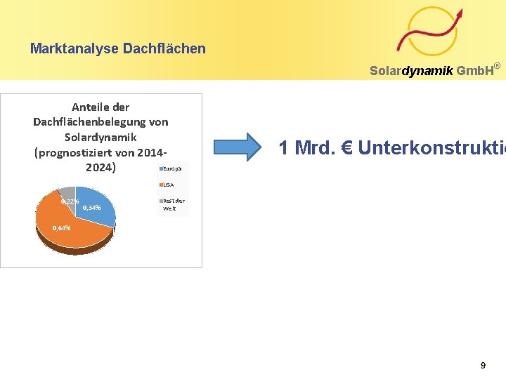 Marktanalyse Dachflächen Solardynamik Gmb. H Anteile der Dachflächenbelegung von Solardynamik (prognostiziert von 2014 Europa