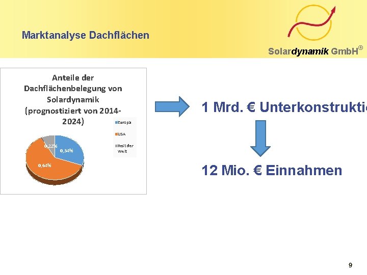 Marktanalyse Dachflächen Solardynamik Gmb. H Anteile der Dachflächenbelegungvon Solardynamik 8, 4 GWp/ Jahr (prognostiziertvon