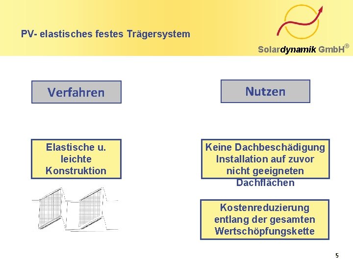 PV- elastisches festes Trägersystem Solardynamik Gmb. H Verfahren Nutzen Elastische u. leichte Konstruktion Keine