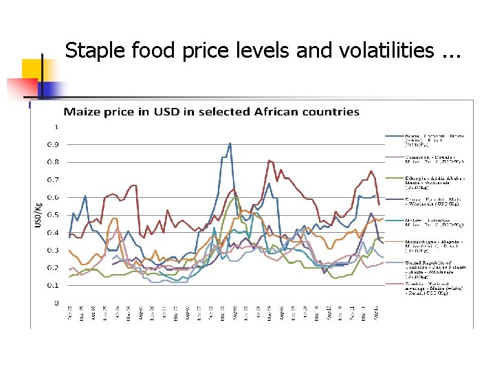 Staple food price levels and volatilities. . . 