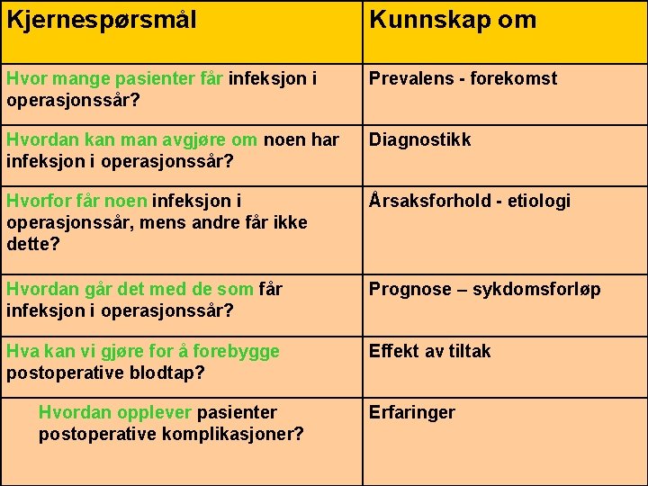 Kjernespørsmål Kunnskap om Hvor mange pasienter får infeksjon i operasjonssår? Prevalens - forekomst Hvordan