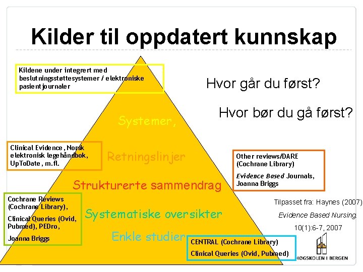 Kilder til oppdatert kunnskap Kildene under integrert med beslutningsstøttesystemer / elektroniske pasientjournaler Systemer, Clinical