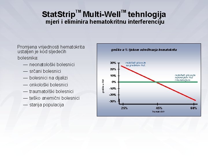 TM TM Stat. Strip Multi-Well tehnlogija mjeri i eliminira hematokritnu interferenciju greške u % TM TM Stat. Strip Multi-Well tehnlogija mjeri i eliminira hematokritnu interferenciju greške u %