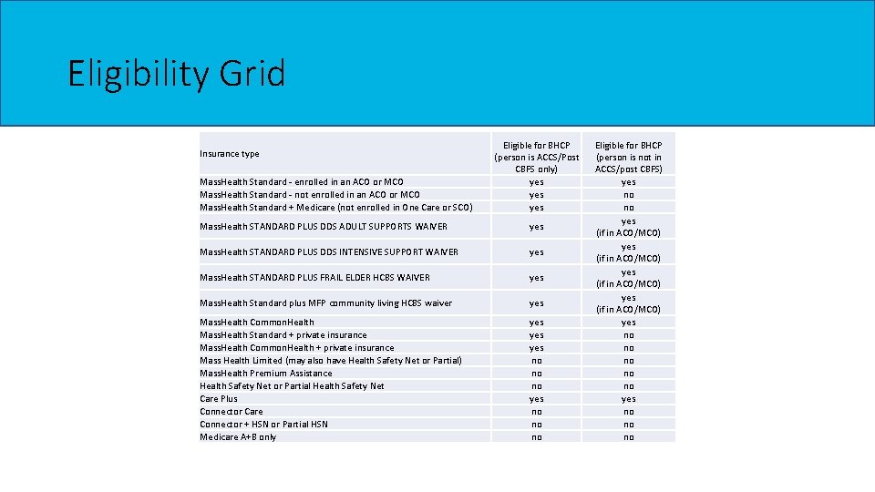 Eligibility Grid Insurance type Mass. Health Standard - enrolled in an ACO or MCO