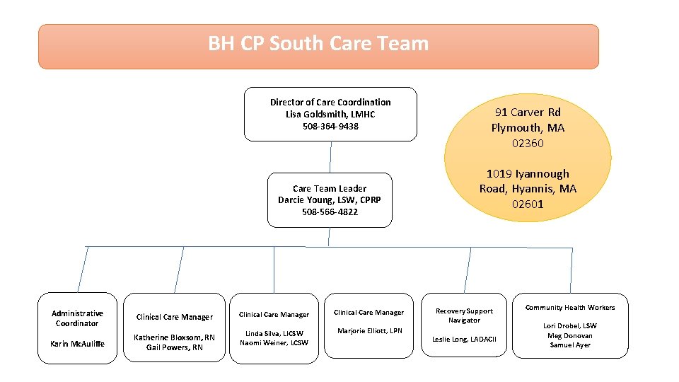 BH CP South Care Team Director of Care Coordination Lisa Goldsmith, LMHC 508 -364