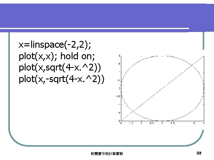 x=linspace(-2, 2); plot(x, x); hold on; plot(x, sqrt(4 -x. ^2)) plot(x, -sqrt(4 -x. ^2))