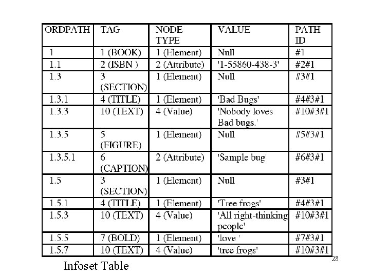 Infoset Table 28 