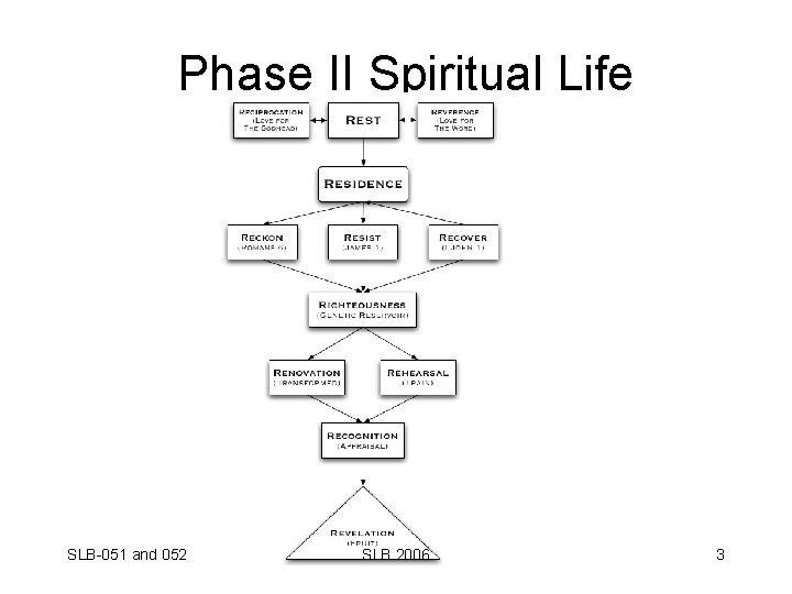 Phase II Spiritual Life SLB-051 and 052 SLB 2006 3 