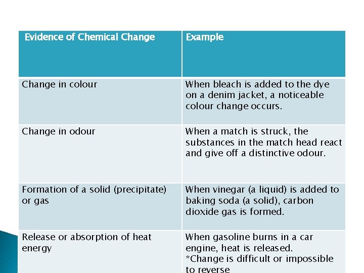 Evidence of Chemical Change Example Change in colour When bleach is added to the