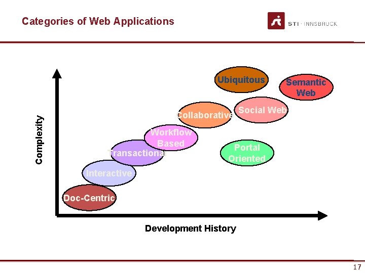 Categories of Web Applications Complexity Ubiquitous Collaborative Workflow Based Transactional Semantic Web Social Web