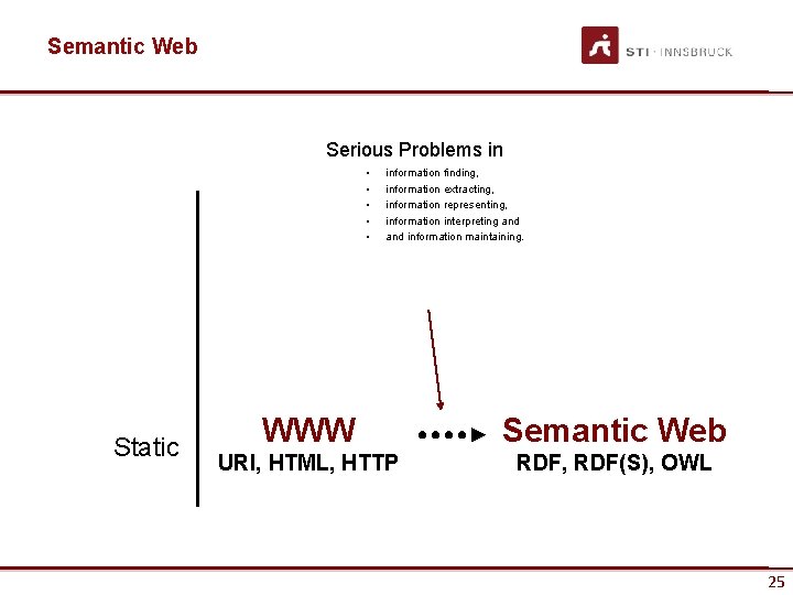 Semantic Web Serious Problems in • • • Static information finding, information extracting, information