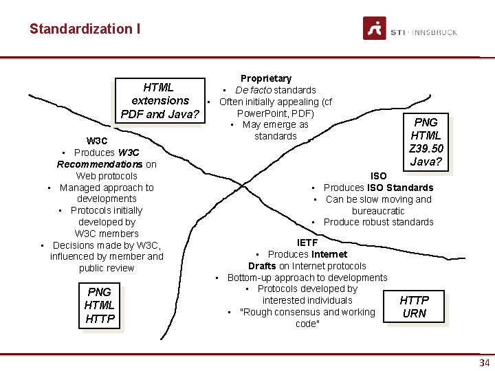 Standardization I Proprietary HTML • De facto standards extensions • Often initially appealing (cf