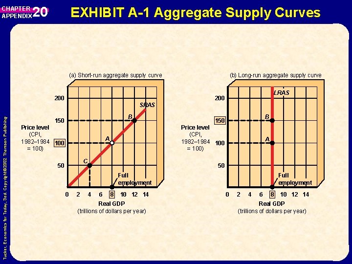 CHAPTER APPENDIX 20 EXHIBIT A-1 Aggregate Supply Curves (a) Short-run aggregate supply curve 200 CHAPTER APPENDIX 20 EXHIBIT A-1 Aggregate Supply Curves (a) Short-run aggregate supply curve 200
