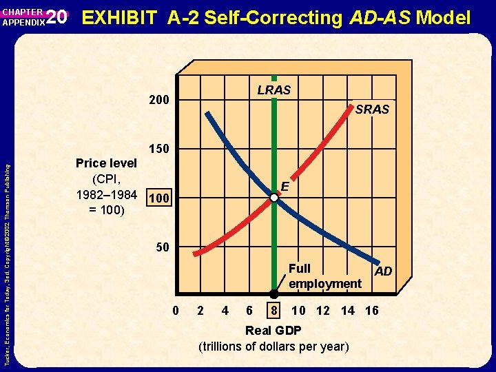 CHAPTER APPENDIX 20 EXHIBIT A-2 Self-Correcting AD-AS Model LRAS 200 SRAS Tucker, Economics for CHAPTER APPENDIX 20 EXHIBIT A-2 Self-Correcting AD-AS Model LRAS 200 SRAS Tucker, Economics for
