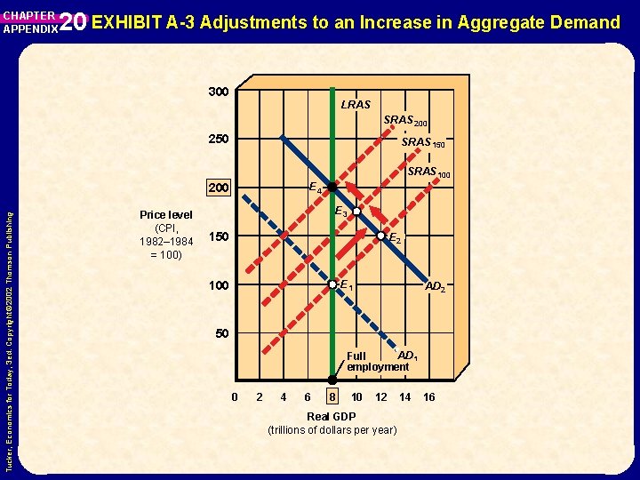 CHAPTER APPENDIX 20 EXHIBIT A-3 Adjustments to an Increase in Aggregate Demand 300 LRAS CHAPTER APPENDIX 20 EXHIBIT A-3 Adjustments to an Increase in Aggregate Demand 300 LRAS