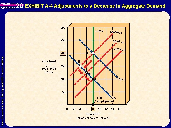CHAPTER APPENDIX 20 EXHIBIT A-4 Adjustments to a Decrease in Aggregate Demand 300 LRAS CHAPTER APPENDIX 20 EXHIBIT A-4 Adjustments to a Decrease in Aggregate Demand 300 LRAS