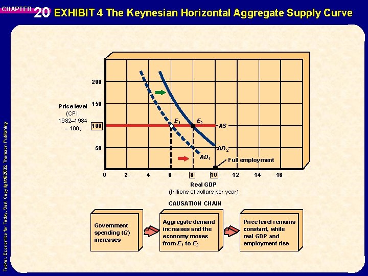 CHAPTER 20 EXHIBIT 4 The Keynesian Horizontal Aggregate Supply Curve Tucker, Economics for Today, CHAPTER 20 EXHIBIT 4 The Keynesian Horizontal Aggregate Supply Curve Tucker, Economics for Today,