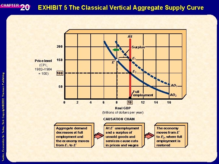 CHAPTER 20 EXHIBIT 5 The Classical Vertical Aggregate Supply Curve Tucker, Economics for Today, CHAPTER 20 EXHIBIT 5 The Classical Vertical Aggregate Supply Curve Tucker, Economics for Today,