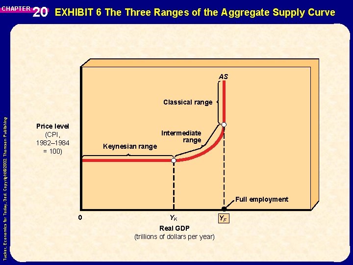 CHAPTER 20 EXHIBIT 6 The Three Ranges of the Aggregate Supply Curve AS Tucker, CHAPTER 20 EXHIBIT 6 The Three Ranges of the Aggregate Supply Curve AS Tucker,