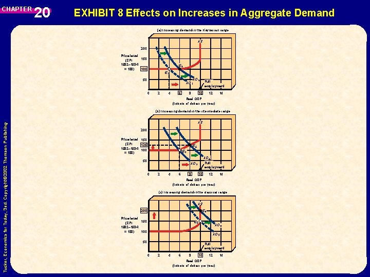CHAPTER 20 EXHIBIT 8 Effects on Increases in Aggregate Demand (a) Increasing demand in CHAPTER 20 EXHIBIT 8 Effects on Increases in Aggregate Demand (a) Increasing demand in