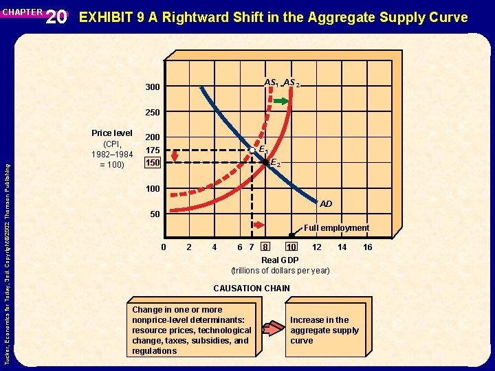 CHAPTER 20 EXHIBIT 9 A Rightward Shift in the Aggregate Supply Curve AS 1 CHAPTER 20 EXHIBIT 9 A Rightward Shift in the Aggregate Supply Curve AS 1