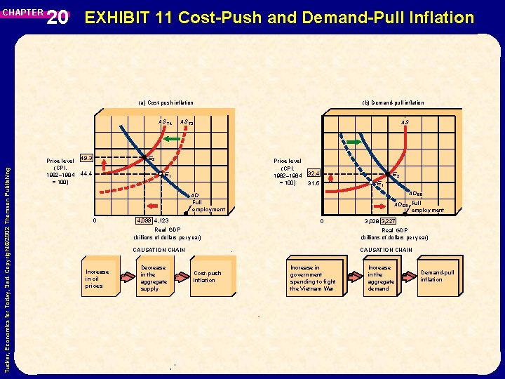CHAPTER 20 EXHIBIT 11 Cost-Push and Demand-Pull Inflation (a) Cost-push inflation Tucker, Economics for CHAPTER 20 EXHIBIT 11 Cost-Push and Demand-Pull Inflation (a) Cost-push inflation Tucker, Economics for