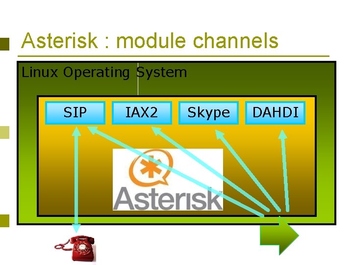 Asterisk : module channels Linux Operating System SIP IAX 2 Skype DAHDI 