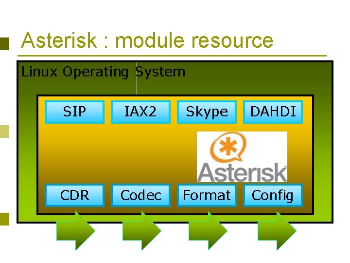 Asterisk : module resource Linux Operating System SIP IAX 2 Skype DAHDI CDR Codec