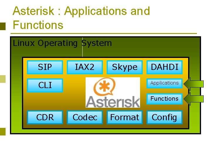 Asterisk : Applications and Functions Linux Operating System SIP IAX 2 Skype CLI DAHDI