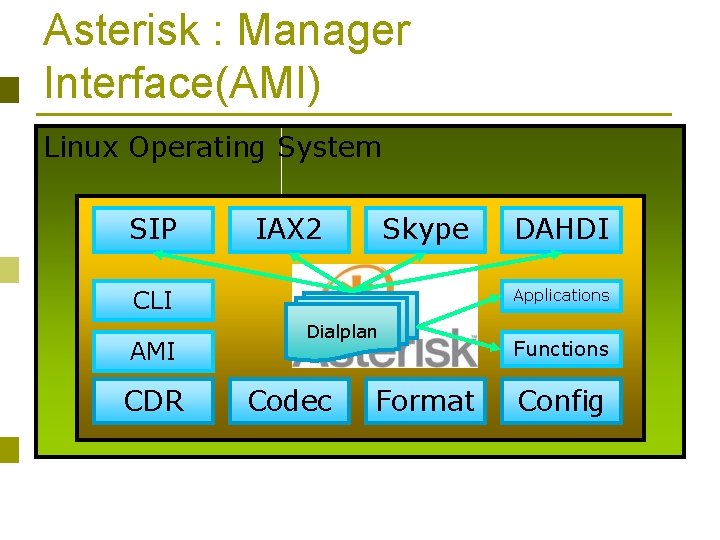 Asterisk : Manager Interface(AMI) Linux Operating System SIP IAX 2 Skype Applications CLI AMI