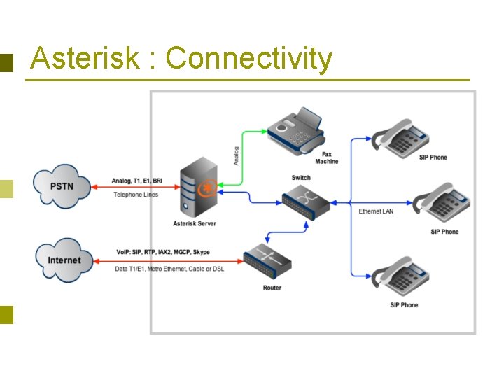 Asterisk : Connectivity 