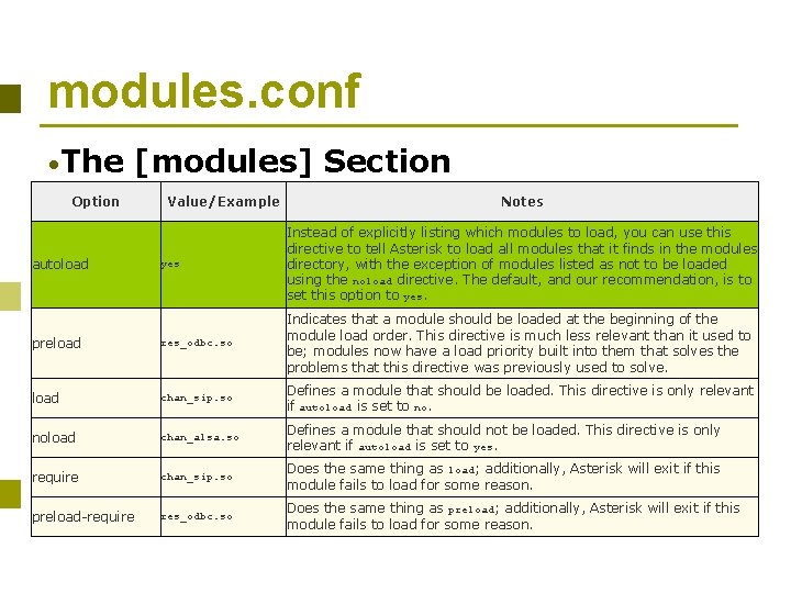 modules. conf • The Option [modules] Section Value/Example Notes yes Instead of explicitly listing