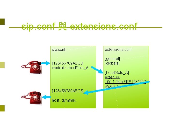 sip. conf 與 extensions. conf sip. conf [123456789 ABC 0] context=Local. Sets_A extensions. conf
