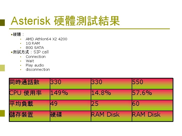 Asterisk 硬體測試結果 • 硬體 : • AMD Athlon 64 X 2 4200 • 1