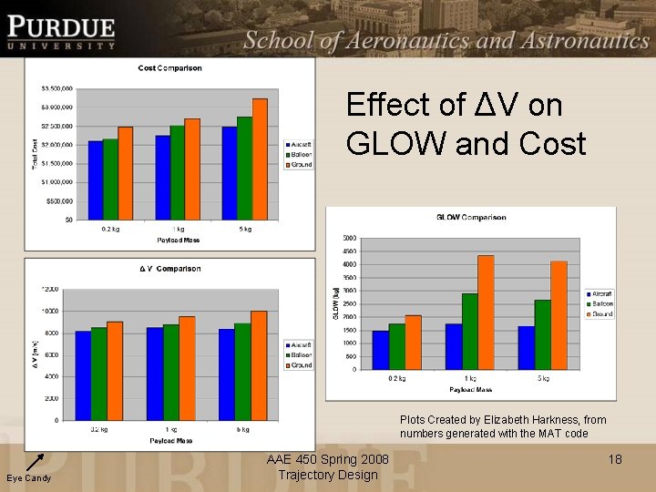 Effect of ΔV on GLOW and Cost Plots Created by Elizabeth Harkness, from numbers