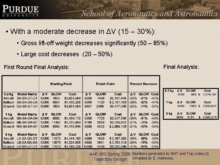  • With a moderate decrease in ΔV (15 – 30%): • Gross lift-off