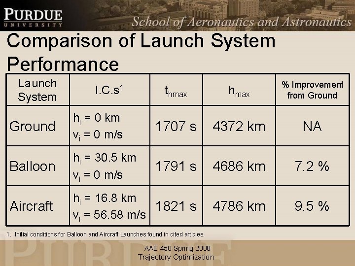 Comparison of Launch System Performance Launch System I. C. s 1 thmax % Improvement