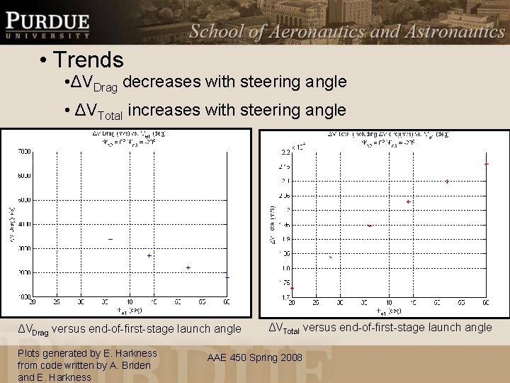  • Trends • ΔVDrag decreases with steering angle • ΔVTotal increases with steering