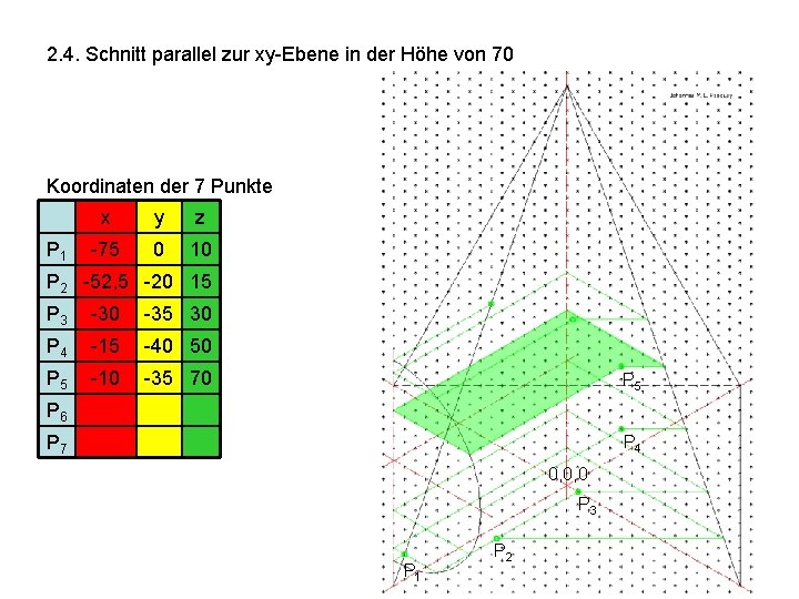 2. 4. Schnitt parallel zur xy-Ebene in der Höhe von 70 Koordinaten der 7