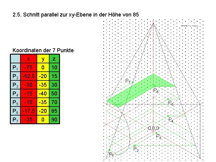 2. 5. Schnitt parallel zur xy-Ebene in der Höhe von 85 Koordinaten der 7