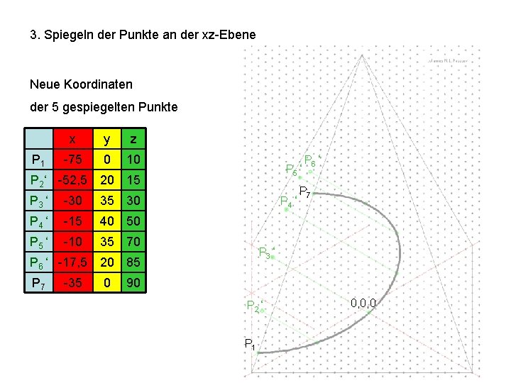 3. Spiegeln der Punkte an der xz-Ebene Neue Koordinaten der 5 gespiegelten Punkte P