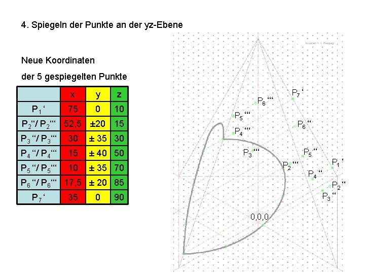 4. Spiegeln der Punkte an der yz-Ebene Neue Koordinaten der 5 gespiegelten Punkte P