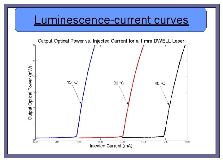 Luminescence-current curves 