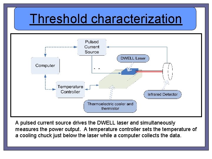 Threshold characterization A pulsed current source drives the DWELL laser and simultaneously measures the