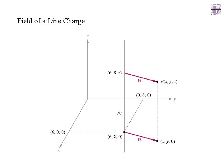 Field of a Line Charge 